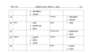 राजस्थान सरकार ने पंचायतों के पुनर्गठन को दी मंजूरी, श्रीडूंगरगढ़ क्षेत्र में 11 नई ग्राम पंचायतों का गठन