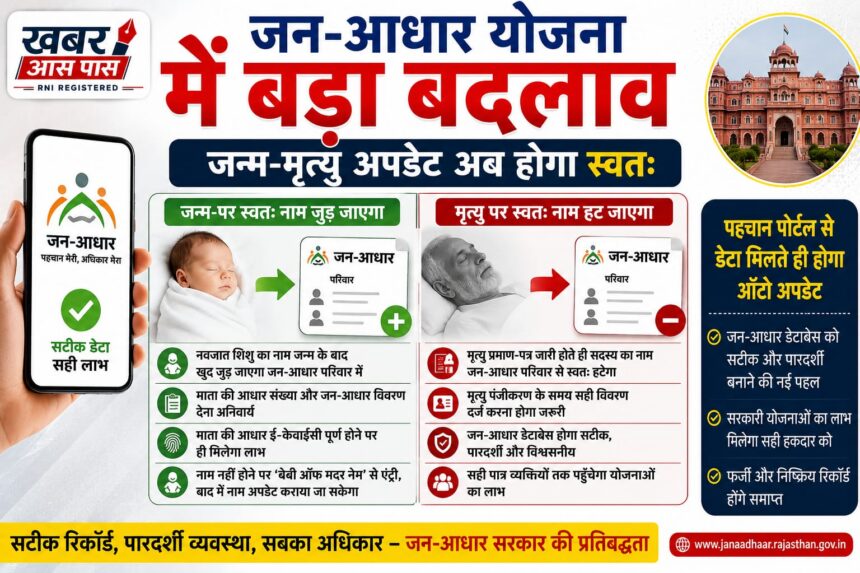 राजस्थान में जन-आधार व्यवस्था में बड़ा बदलाव: जन्म पर बच्चे का नाम स्वतः जुड़ेगा, मृत्यु पर सदस्य का नाम अपने आप हटेगा