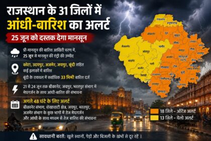 राजस्थान के 31 जिलों में आंधी-बारिश का अलर्ट, 25 जून तक मानसून की दस्तक के असर