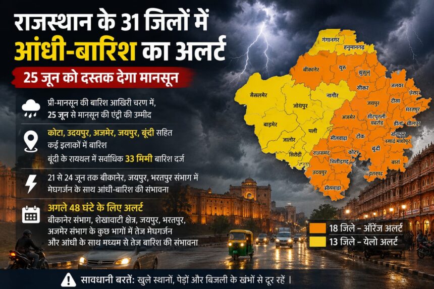 राजस्थान के 31 जिलों में आंधी-बारिश का अलर्ट, 25 जून तक मानसून की दस्तक के असर