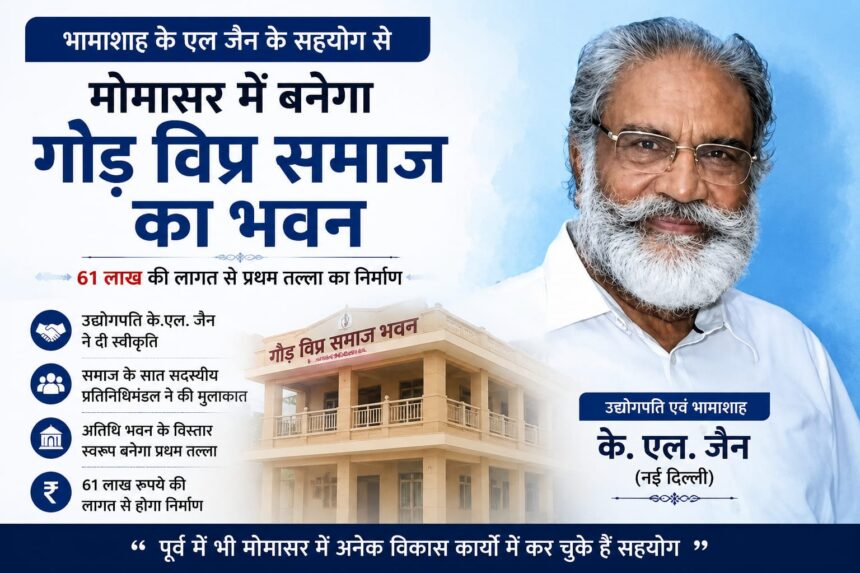 मोमासर में 61 लाख रुपये की लागत से बनेगा गौड़ विप्र समाज का भवन, उद्योगपति के.एल. जैन ने दी स्वीकृति