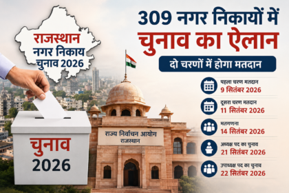 Rajasthan Urban Local Body Elections 2026, Rajasthan Nagar Nikay Chunav 2026, Rajasthan Local Body Election, Rajasthan Municipal Election 2026, Rajasthan Election 2026, Rajasthan Nikay Chunav, Nagar Nigam Election Rajasthan, Nagar Parishad Election Rajasthan, Nagar Palika Election Rajasthan, Rajasthan Election Dates 2026, Rajasthan Voting Date 2026, Rajasthan Election News, Rajasthan News, Rajasthan State Election Commission, Urban Local Body Election, Nikay Chunav 2026