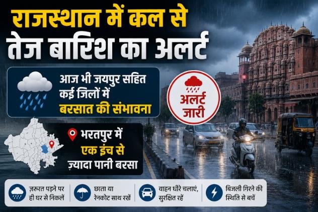 राजस्थान में कल से तेज बारिश का अलर्ट:आज भी जयपुर सहित कई जिलों में बरसात की संभावना, भरतपुर में एक इंच से ज्यादा पानी बरसा