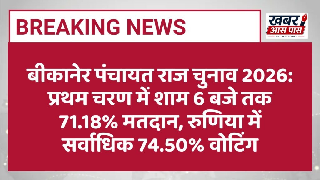 बीकानेर पंचायत राज चुनाव 2026: प्रथम चरण में शाम 6 बजे तक 71.18% मतदान, रुणिया में सर्वाधिक 74.50% वोटिंग