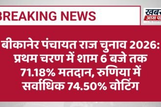 बीकानेर पंचायत राज चुनाव 2026: प्रथम चरण में शाम 6 बजे तक 71.18% मतदान, रुणिया में सर्वाधिक 74.50% वोटिंग